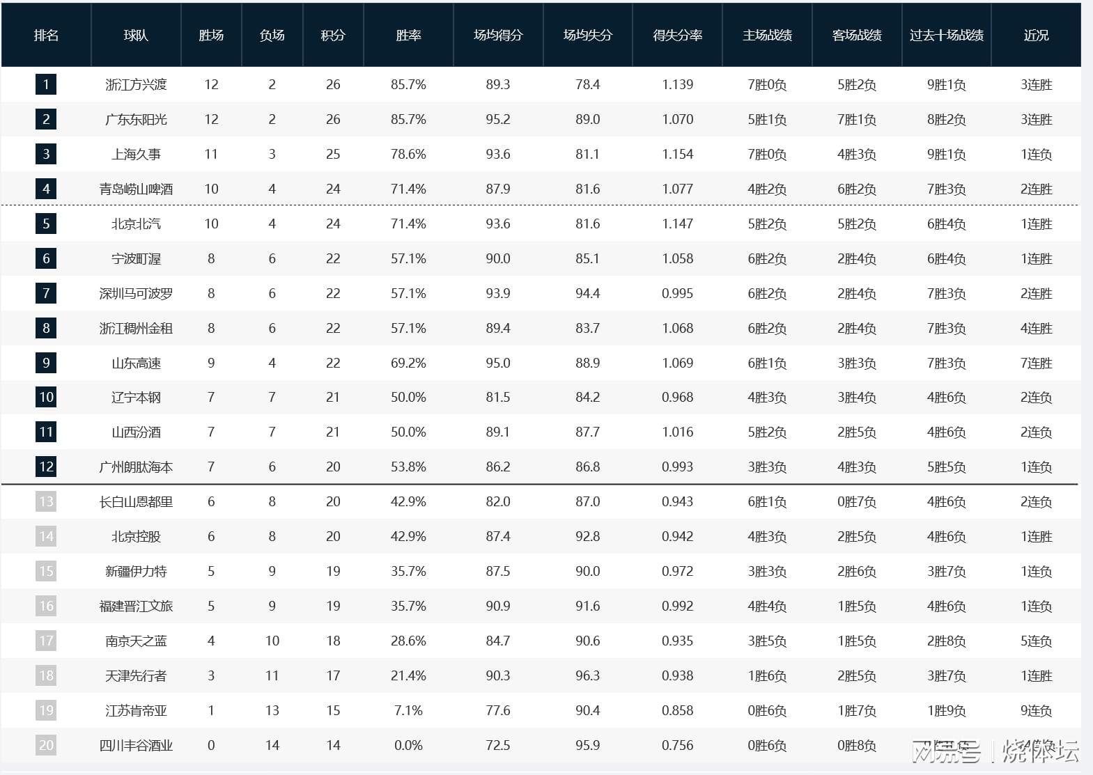 CBA积分榜：广厦3连胜再登榜首，广东升第二，新疆辽宁皆主场失利
